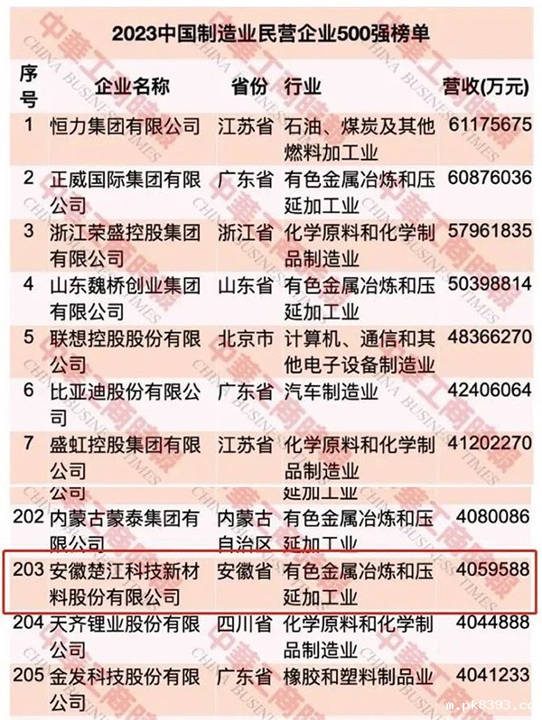 【最新】楚江新材荣登中国民营企业500强第297位 (2).jpg